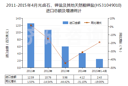2011-2015年4月光鹵石、鉀鹽及其他天然粗鉀鹽(HS31049010)進(jìn)口總額及增速統(tǒng)計(jì)